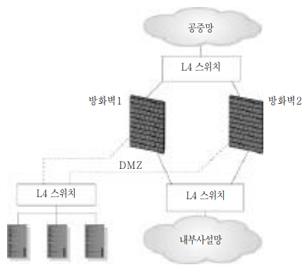 방화벽 부하 분산 구성예.png