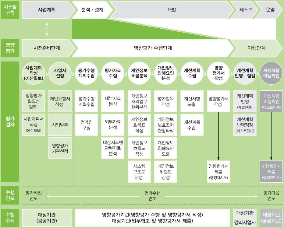 개인정보 영향평가 수행 절차.png