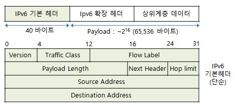 IPv6 헤더.jpg