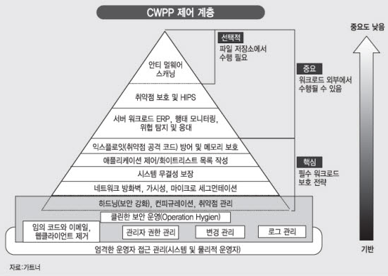 CWPP 제어 계층.png