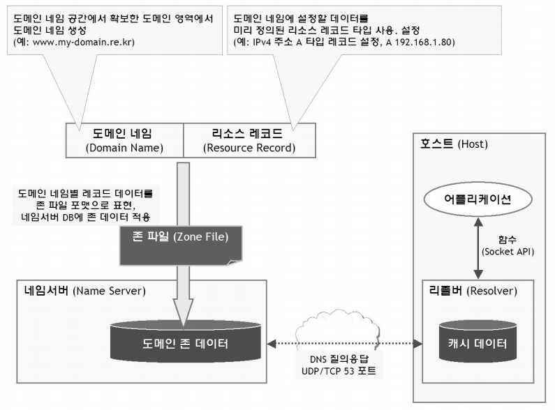 도메인 네임 서비스 개요도.png