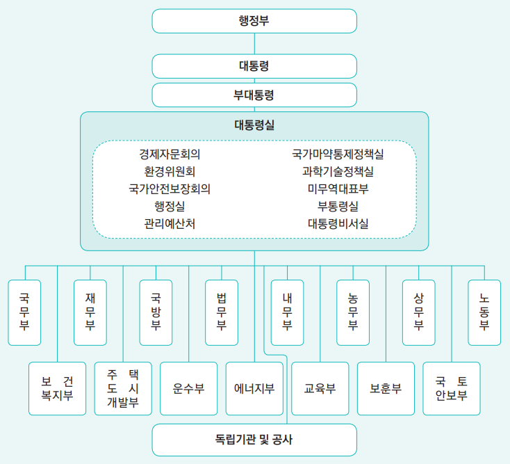 미국 정부 행정 조직도.png