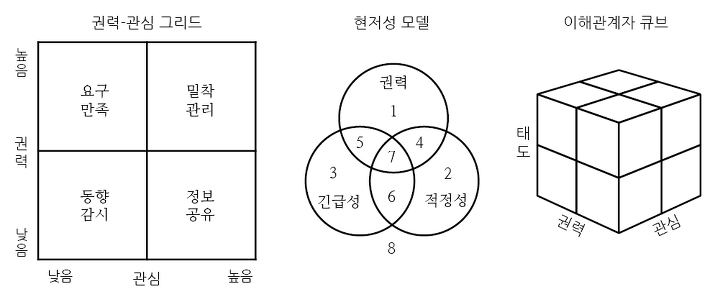 이해관계자 분류 모델.png