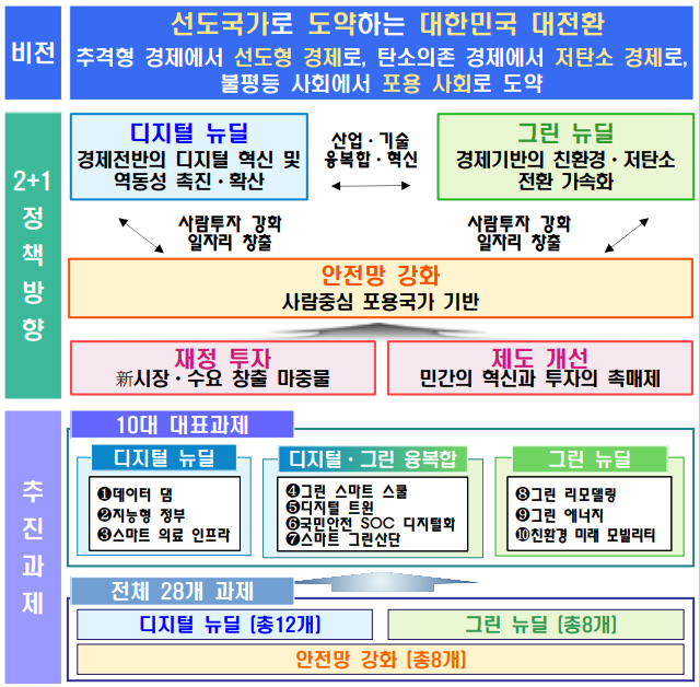 한국형 뉴딜 구조