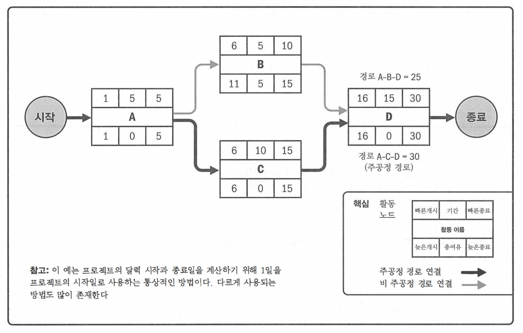 주공정법 예시.png