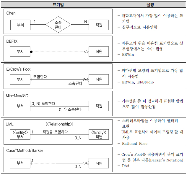 ERD 관계 표기법.png