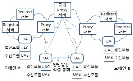 SIP 구성요소별 연결 관계 개략도.jpg