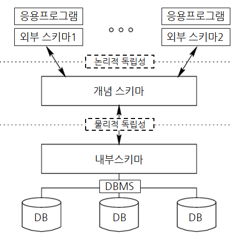 ANSI SPARC 3 Schema.png