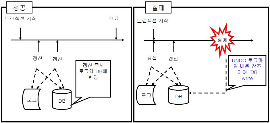 즉시 갱신 회복 기법.png