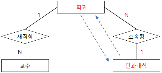 연결함정 부채꼴 함정 해결 ERD.png