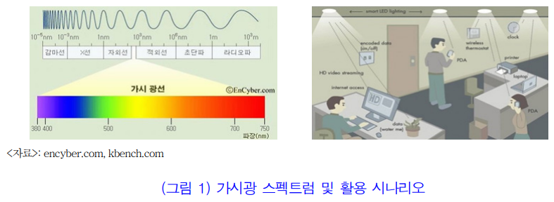 라이파이 파장 및 활용 시나리오.png