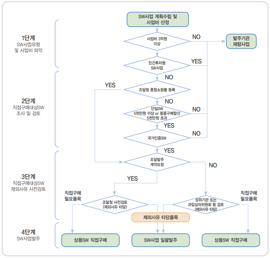 상용SW 직접구매 업무 프로세스.png