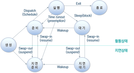 프로세스 상태전이도 상세.png