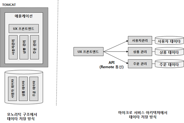 MSA 데이터 분리.png