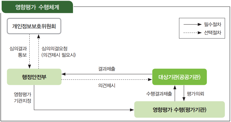 개인정보 영향평가 수행체계.png