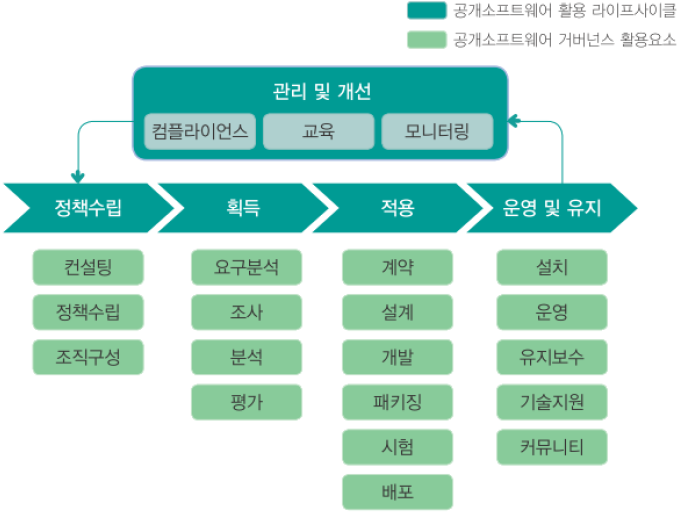 공개 소프트웨어 거버넌스 프레임워크 구성.png