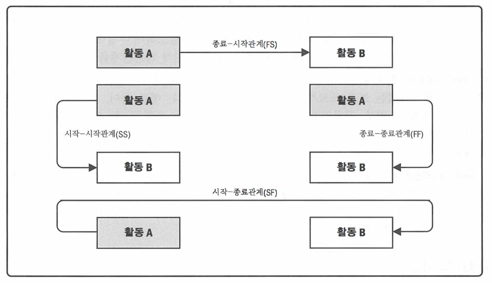 선후행도형법 관계 유형.png