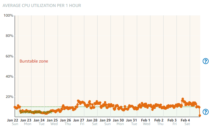 AWS CPU Burst Chart Example.png