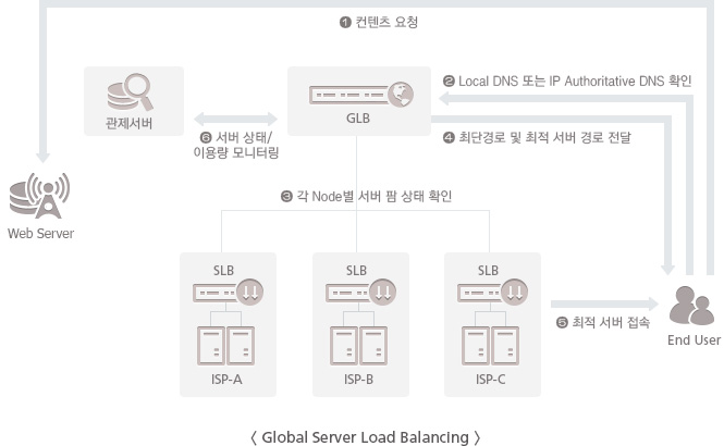 글로벌 로드 밸런싱.jpg