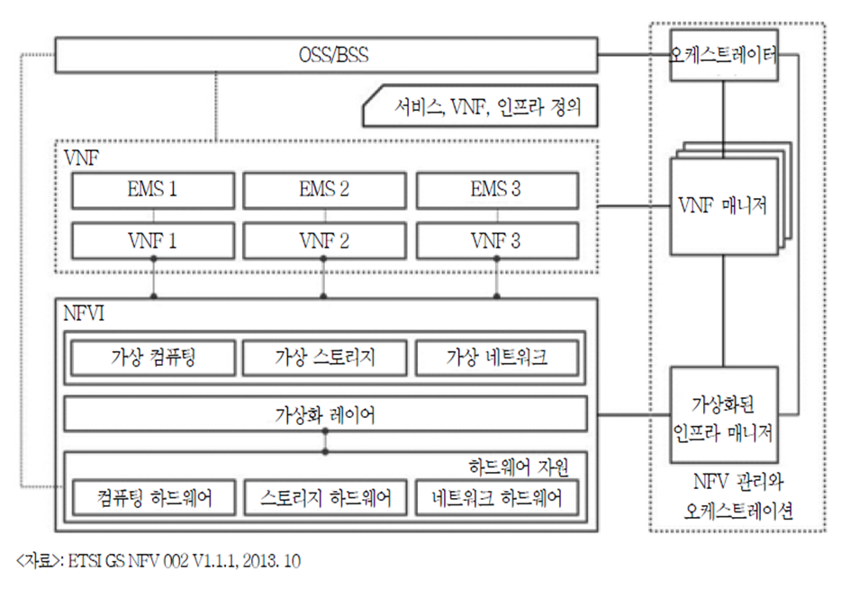 ISG가 정의한 NFV 아키텍처.png